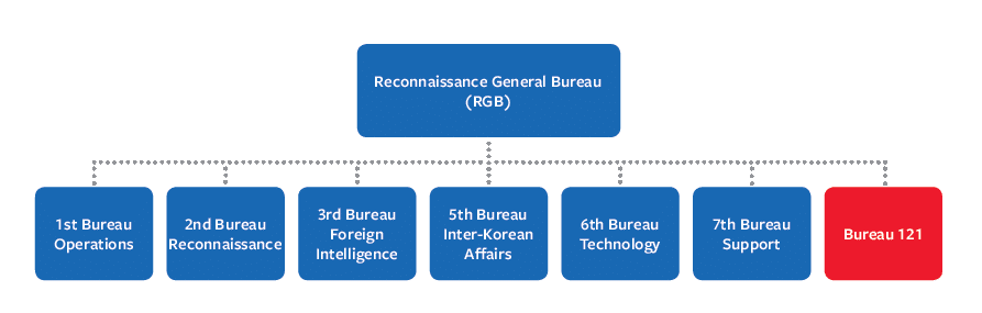 Reconnaissance General Bureau