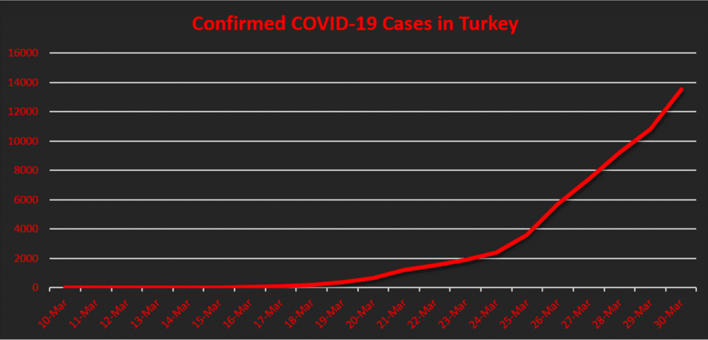 Cases turkey covid 19 Turkey: the