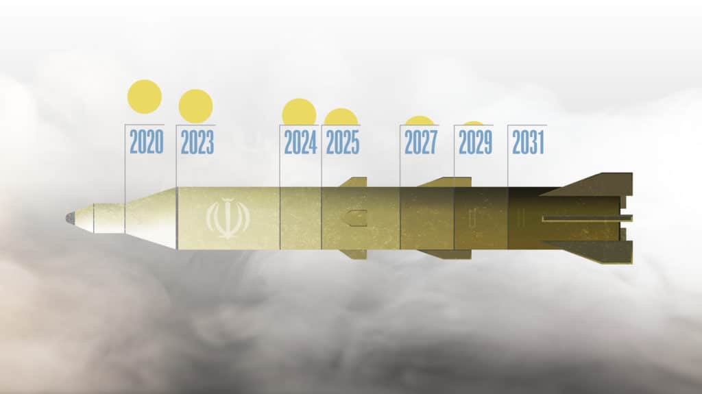 Key Sunsets Under the JCPOA and UNSC Resolution 2231